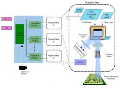 Maskless digital lithography powered by DLP technology Maskless digital lithography powered by DLP technology