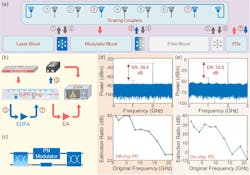 Engine configuraion for RF frequency doubling; measurement setup; modular block; off-chip PD frequency doubling results; on-chip PD frequency doubling results Engine configuraion for RF frequency doubling; measurement setup; modular block; off-chip PD frequency doubling results; on-chip PD frequency doubling results
