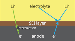 Schematic of the SEI layer between the anode and electrolyte Schematic of the SEI layer between the anode and electrolyte