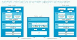 A DECT NR+ network is comprised of a sink node that connects the wireless mesh network to other devices and the cloud A DECT NR+ network is comprised of a sink node that connects the wireless mesh network to other devices and the cloud