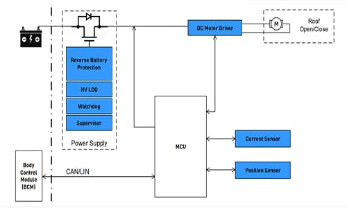Smarter Sunroof Control with MPS Power ICs | Electronic Design