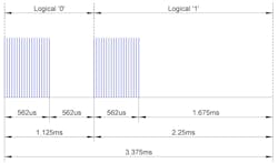 Each bit starts with a 562.5-μs pulse burst followed by a 562.5-μs or 1.6875-ms space for a logical 0 or 1 Each bit starts with a 562.5-μs pulse burst followed by a 562.5-μs or 1.6875-ms space for a logical 0 or 1