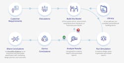 VisualSim offers model-based design creation and simulation VisualSim offers model-based design creation and simulation