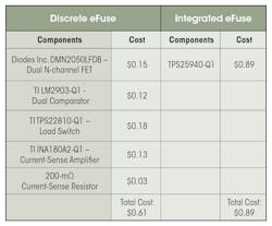 Cost comparison of a discrete and a fully integrated eFuse Cost comparison of a discrete and a fully integrated eFuse