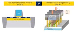 Fully-depleted silicon-on-insulator (FD-SOI) transistors (left) and embedded phase-change memory (ePCM) (right) Fully-depleted silicon-on-insulator (FD-SOI) transistors (left) and embedded phase-change memory (ePCM) (right)