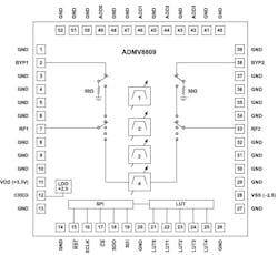 The ADMV8809 MMIC integrates four independent user-programmable high/low-pass filters The ADMV8809 MMIC integrates four independent user-programmable high/low-pass filters