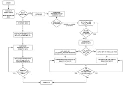 Setting up the ADMV8809 requires a detailed, choreographed sequence Setting up the ADMV8809 requires a detailed, choreographed sequence