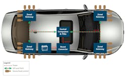 Zonal architecture implemented with single-pair Ethernet and PoDL Zonal architecture implemented with single-pair Ethernet and PoDL