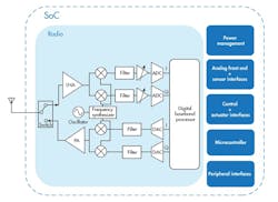 Block diagram for a generic wireless IoT SoC Block diagram for a generic wireless IoT SoC