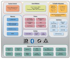 NXP RW612x combines the three main radio technologies used by Matter NXP RW612x combines the three main radio technologies used by Matter