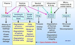 The space environment induces an array of harsh effects The space environment induces an array of harsh effects