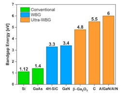 WBG technology, highlighting properties associated with Bandgap Energy WBG technology, highlighting properties associated with Bandgap Energy