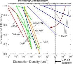 LED efficiency decreases as dislocation density increases across different semiconductor materials LED efficiency decreases as dislocation density increases across different semiconductor materials