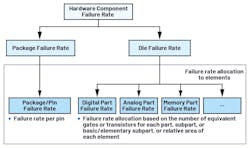 Failure-rate distribution Failure-rate distribution