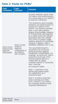 Faults for PCBs Faults for PCBs