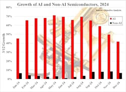 Growth of AI and non-AI semiconductors in 2024 Growth of AI and non-AI semiconductors in 2024