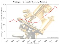 Hyperscaler capital spending Hyperscaler capital spending
