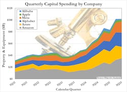 Six companies that spent, on average, between 12%-15% of their income on CapEx, until 2024, when the number almost doubled Six companies that spent, on average, between 12%-15% of their income on CapEx, until 2024, when the number almost doubled