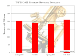 2025 revenue projection from the WSTS Spring 2024, Fall (Autumn) 2024, Spring 2025, and Fall 2025 forecasts 2025 revenue projection from the WSTS Spring 2024, Fall (Autumn) 2024, Spring 2025, and Fall 2025 forecasts