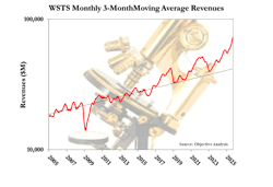 Semiconductor monthly revenues, on a log scale, are compared to the 3.9% average annual growth trend that these revenues have followed since 1996 Semiconductor monthly revenues, on a log scale, are compared to the 3.9% average annual growth trend that these revenues have followed since 1996