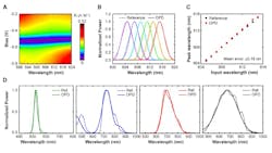 High-resolution wavelength resolving power and broad-spectrum reconstruction High-resolution wavelength resolving power and broad-spectrum reconstruction