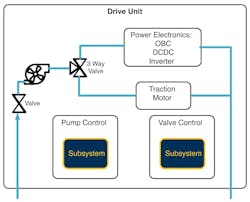 Recycling waste heat from electronics and e-motors extends vehicle range Recycling waste heat from electronics and e-motors extends vehicle range