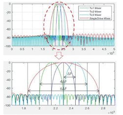Comparison of sensing bandwidth between a conventional single-frequency system and an MFRPS system Comparison of sensing bandwidth between a conventional single-frequency system and an MFRPS system