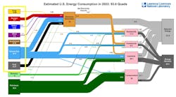 Estimated U.S. energy sources and consumption in 2023 Estimated U.S. energy sources and consumption in 2023