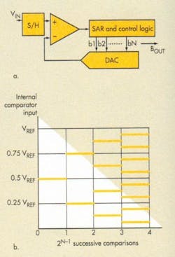 6. In successive-approximation ADCs (a), a binary “chop” of the internal voltage reference is compared (in the comparator) to the sampled input signal and (successively) converges on the SAR ADC’s digital result (b). 6. In successive-approximation ADCs (a), a binary “chop” of the internal voltage reference is compared (in the comparator) to the sampled input signal and (successively) converges on the SAR ADC’s digital result (b).
