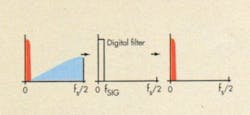 7. In a sigma-delta converter, digital filtering eliminates out-of-band noise to deliver a high SNR. Quantization noise is pushed out of the signal band using noise shaping. A digital filter is required to eliminate out-of-band noise. Very high SNR is possible even with a poor quantizer. 7. In a sigma-delta converter, digital filtering eliminates out-of-band noise to deliver a high SNR. Quantization noise is pushed out of the signal band using noise shaping. A digital filter is required to eliminate out-of-band noise. Very high SNR is possible even with a poor quantizer.