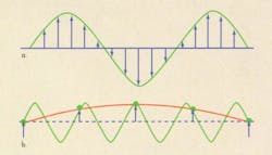 2. Converts must sample data at least twice the maximum frequency to provide a true representation of the sampled signal (a). Sampling less than twice the cycle results in false signal representation (red line) (b). 2. Converts must sample data at least twice the maximum frequency to provide a true representation of the sampled signal (a). Sampling less than twice the cycle results in false signal representation (red line) (b).