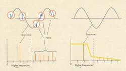 3. Aliasing causes harmonic distortion in the frequency domain (a), which can be eliminated using a low-pass filter (b). 3. Aliasing causes harmonic distortion in the frequency domain (a), which can be eliminated using a low-pass filter (b).