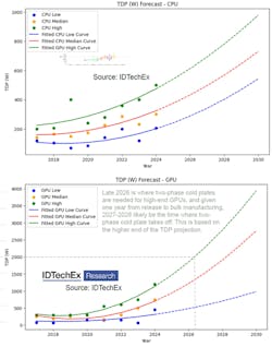 Anticipated growth trends for CPU and GPU chip power consumption Anticipated growth trends for CPU and GPU chip power consumption
