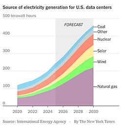 Most of the power AI data centers consume will continue to be produced by fossil-fueled power plants Most of the power AI data centers consume will continue to be produced by fossil-fueled power plants