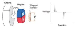 Wiegand sensor is used as a rotation detector in a fluid flow meter Wiegand sensor is used as a rotation detector in a fluid flow meter