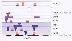 The film deposition process can be used to create multiple layers of 2D devices and their associated interconnects The film deposition process can be used to create multiple layers of 2D devices and their associated interconnects