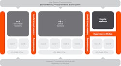 congatec’s hypervisor splits the physical resources of a system and distributes them across multiple virtual machines congatec’s hypervisor splits the physical resources of a system and distributes them across multiple virtual machines