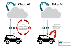 Comparison of cloud-based AI and edge AI Comparison of cloud-based AI and edge AI