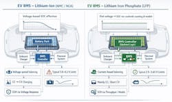 Differences in the behavior of lithium-iron-phosphate cells require changes in BMS design Differences in the behavior of lithium-iron-phosphate cells require changes in BMS design