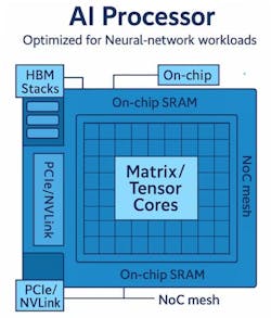 Building blocks of a typical AI chip Building blocks of a typical AI chip