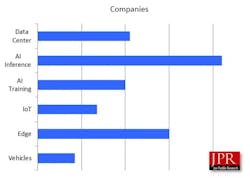 Distribution of AI chip companies by market segment Distribution of AI chip companies by market segment