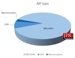 Distribution of AI chip startups based on processor type Distribution of AI chip startups based on processor type