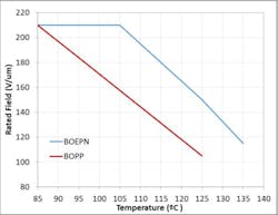 Curves of electric-field derating vs. temperature for the BOEPN and BOPP capacitors Curves of electric-field derating vs. temperature for the BOEPN and BOPP capacitors