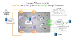 Next-generation data center designs integrate storage, AI accelerators, and compute nodes Next-generation data center designs integrate storage, AI accelerators, and compute nodes