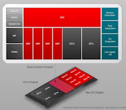 Typical SoC to chiplet decomposition of a physical AI system Typical SoC to chiplet decomposition of a physical AI system
