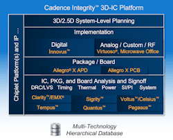 Cadence Integrity 3D-IC EDA, IP, and Chiplet Platform Cadence Integrity 3D-IC EDA, IP, and Chiplet Platform