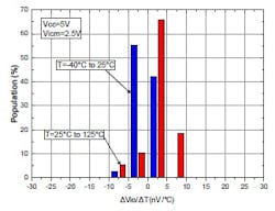 TSZ901 op amp distribution of input offset temperature drift TSZ901 op amp distribution of input offset temperature drift