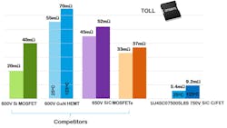 Comparing on-resistance and area Comparing on-resistance and area