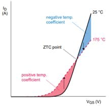 The SiC JFET has a very small thermal instability zone in linear mode The SiC JFET has a very small thermal instability zone in linear mode