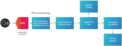 Then voice-processing pipeline runs on the device, while AI agents run in the cloud Then voice-processing pipeline runs on the device, while AI agents run in the cloud